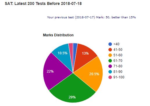SAT vocabulary test mark distribution