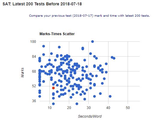 SAT vocabulary test mark and time