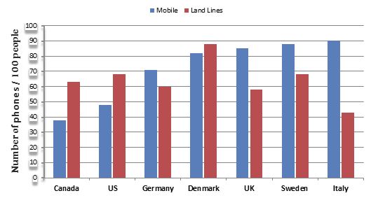 the number of mobile phones and landlines