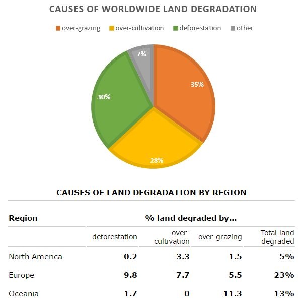 Agricultural land becomes less productive