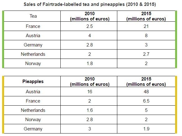 Information about sales