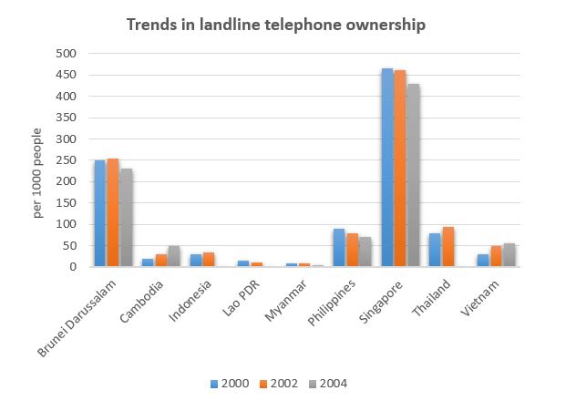 landline telephones per 1000 people