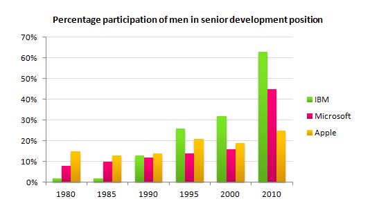 percentage participation of men in senior development