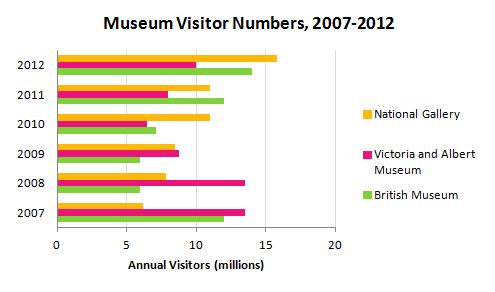 number of visitors to three London Museums