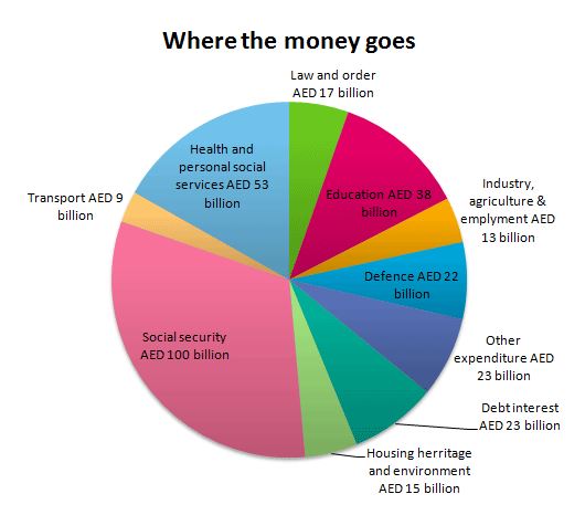 UAE government spending in 2000