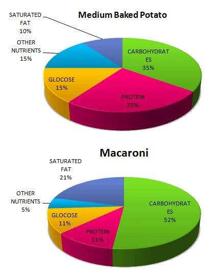 nutritional consistency of two dinners