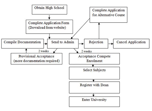 procedure for university entry
