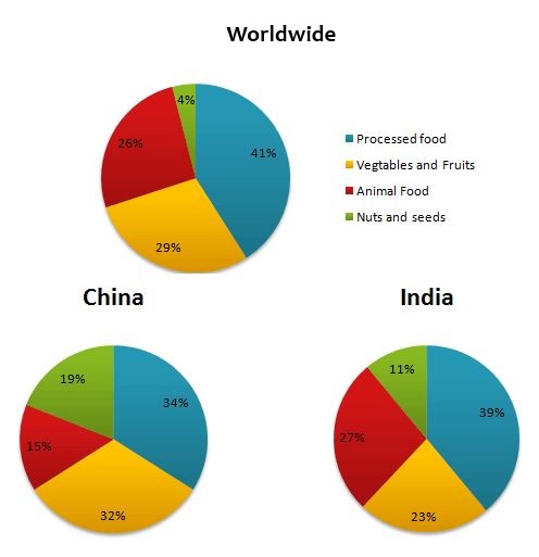 average consumption of food