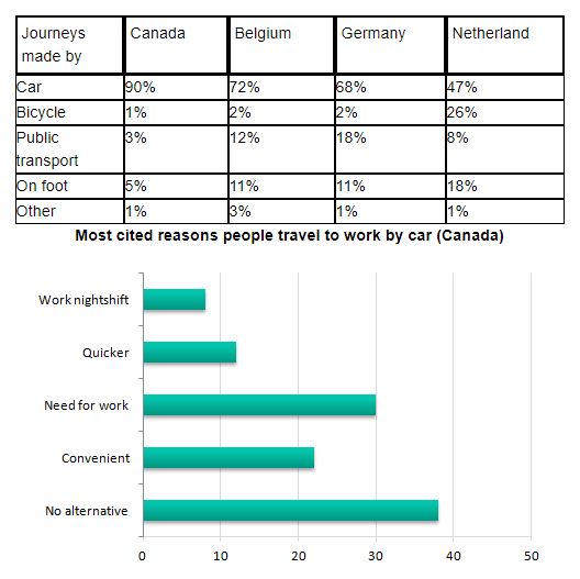 different forms of transport in four countries