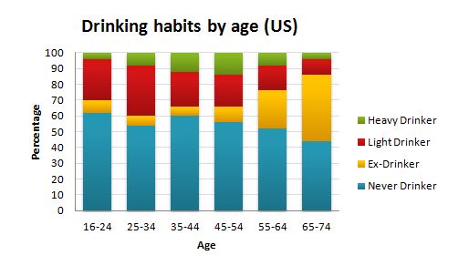 drinking habits of the US population by age