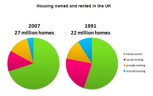housing owned and rented in the UK