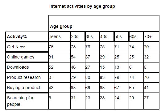 internet use in six categories