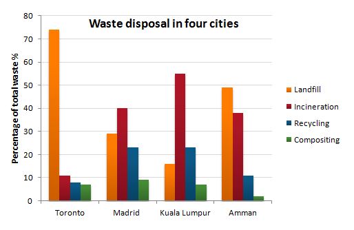 waste disposal in four cities