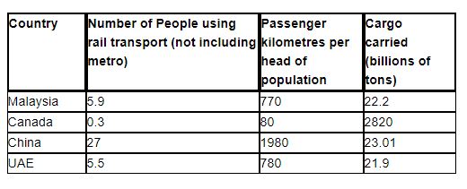 The rail transport in four countries