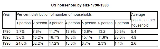size of US households