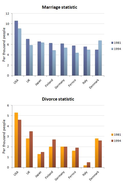 Marriage and Divorce Statistics for nine countries