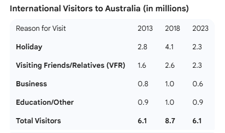 changes in tourism in Australia
