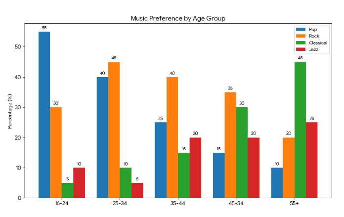 people in age groups who prefer genres of music