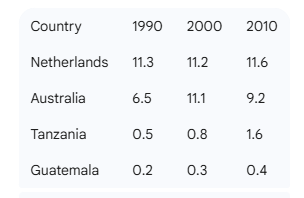 annual milk production in four different countries