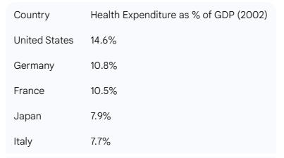 proportion of GDP spent on health