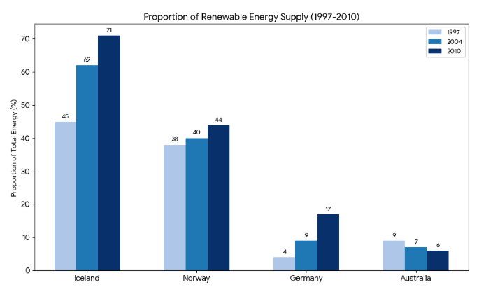 energy supply coming from renewable sources