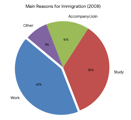 people immigrating to the UK
