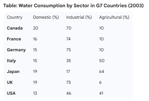 water used for three different purposes