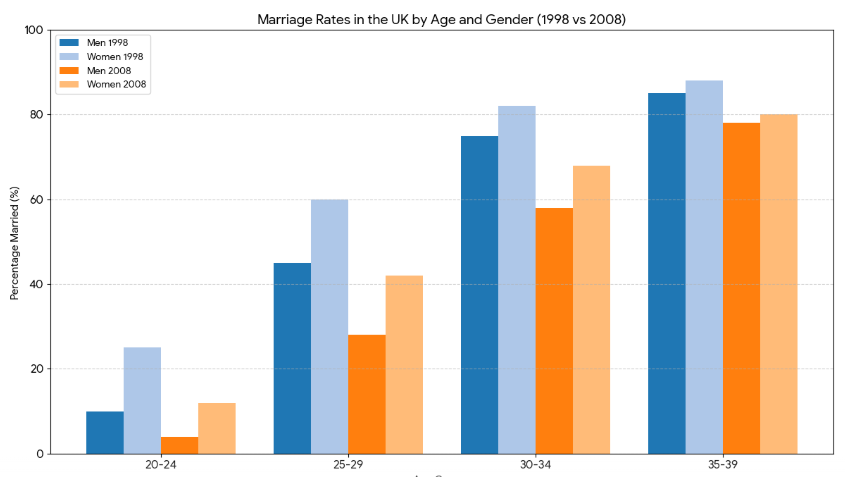 four age groups in UK married in 1998 and 2008