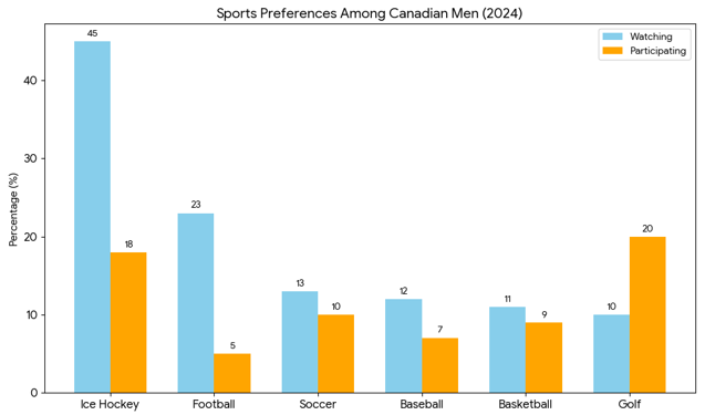 percentage of Canadian men watched and participated in sports