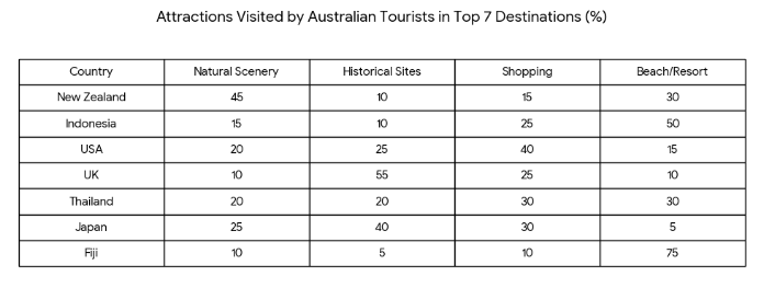 Australian tourists who visited four types of attractions