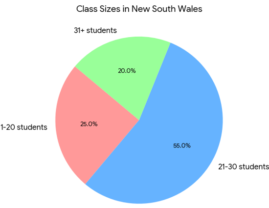primary school class sizes in Australian