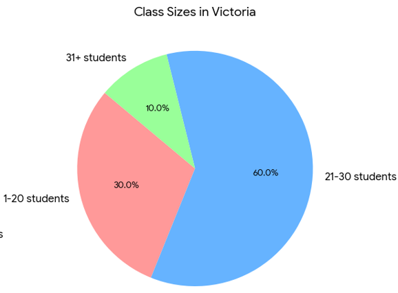 primary school class sizes in Australian