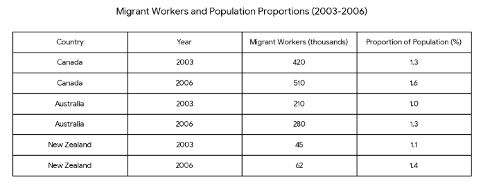 migrant workers and their proportion of the total population