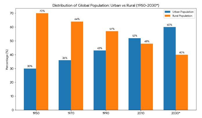 global population living in urban and rural areas
