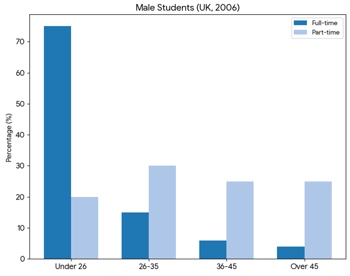 male and female students in different age groups