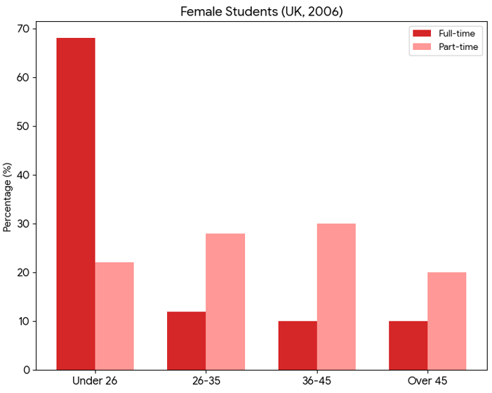 male and female students in different age groups
