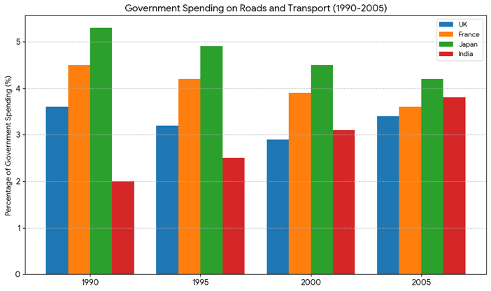 government spending on roads and transport