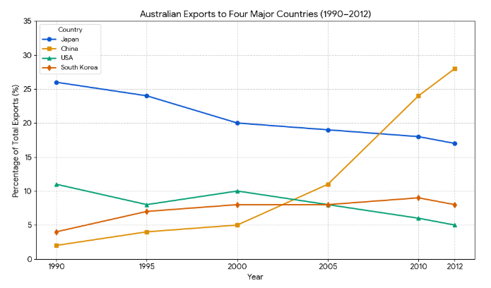 Australian exports to four major destinations