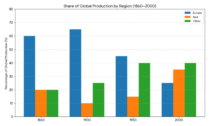 percentage share of global production in three regions