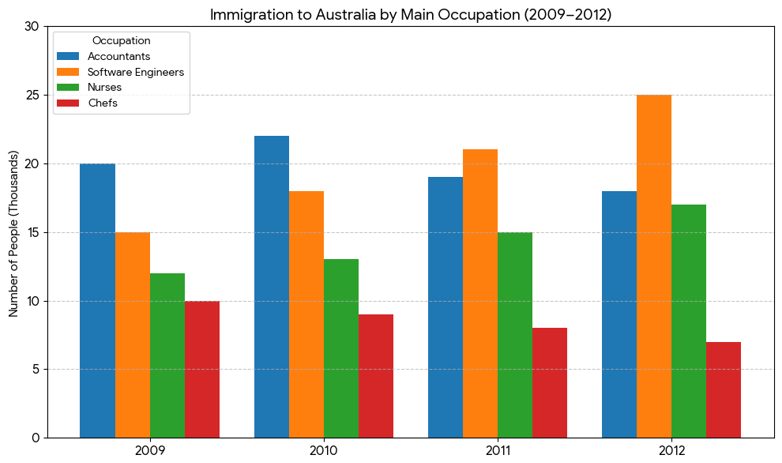 occupations of people who immigrated to Australia