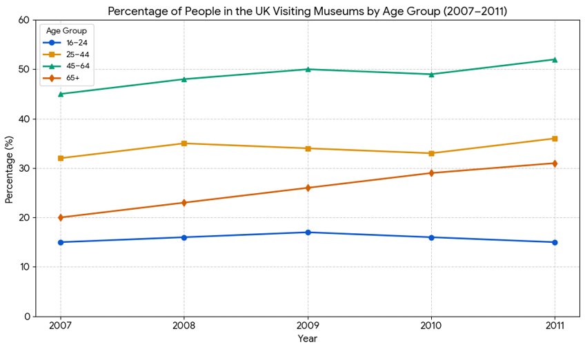 percentage of people in the UK who visited museums