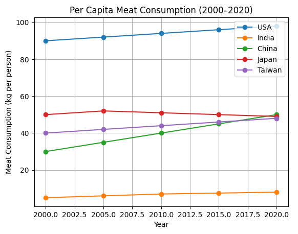 The changes in per capita meat consumption by countries