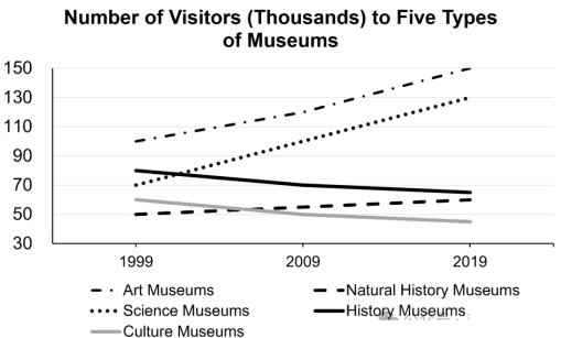 number of visitors to five different types of museums