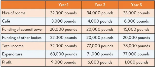 income and expenditure of Brooklyn Hall