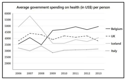 average spending of four European government on health