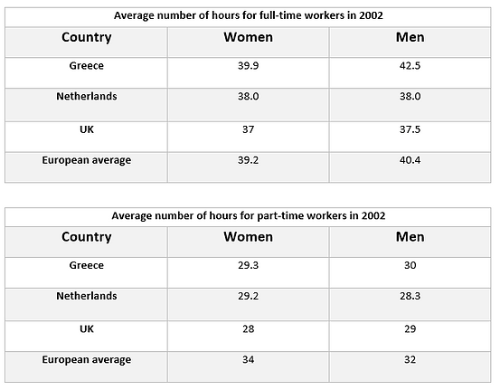 average hours work by part-time and full-time men and women