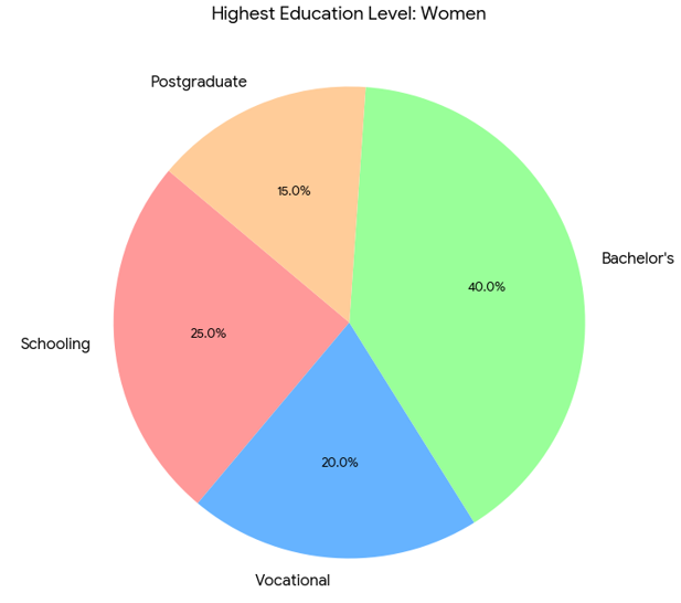 average length of education and the highest level attained