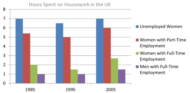 duration of housework women did when compared to men