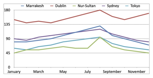 average monthly rainfall in five cities