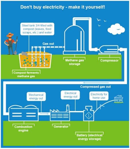 future way of home energy production from methane